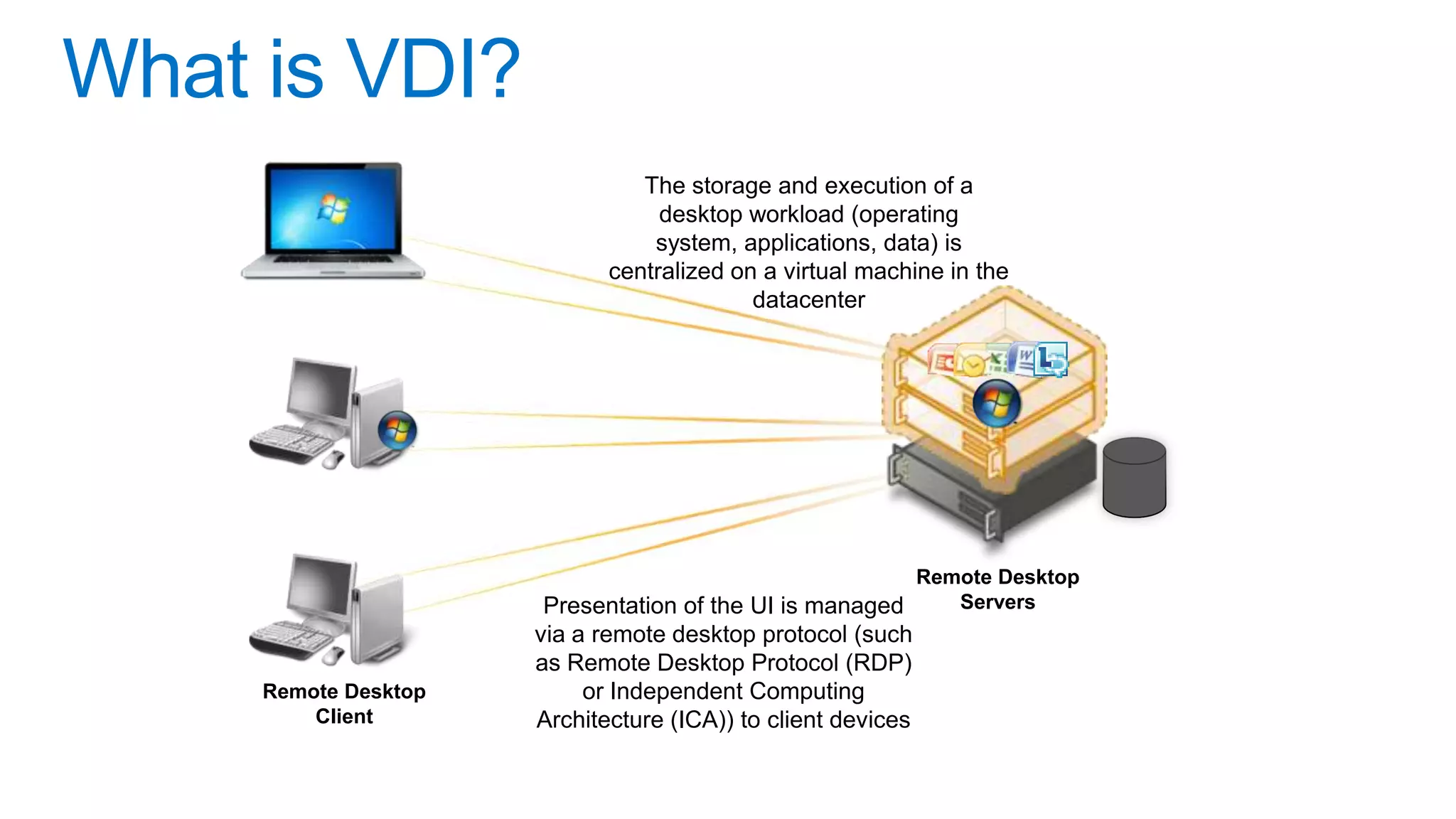 The storage and execution of a
                             desktop workload (operating
                            system, applications, data) is
                        centralized on a virtual machine in the
                                      datacenter




                                                   Remote Desktop
                 Presentation of the UI is managed    Servers
                 via a remote desktop protocol (such
                 as Remote Desktop Protocol (RDP)
Remote Desktop        or Independent Computing
    Client       Architecture (ICA)) to client devices
 