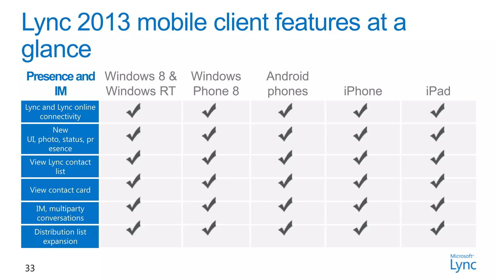 Presence and
     IM




33
 