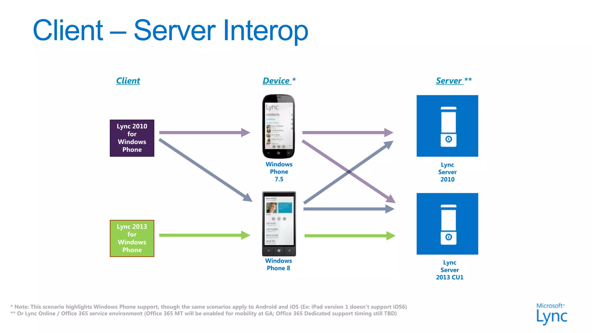 Client                                                 Device *                                                 Server **




                                       Lync 2010
                                          for
                                       Windows
                                         Phone

                                                                                               Windows                                                  Lync
                                                                                                Phone                                                  Server
                                                                                                 7.5                                                    2010




                                       Lync 2013
                                          for
                                       Windows
                                         Phone
                                                                                               Windows                                                   Lync
                                                                                               Phone 8                                                  Server
                                                                                                                                                       2013 CU1



* Note: This scenario highlights Windows Phone support, though the same scenarios apply to Android and iOS (Ex: iPad version 1 doesn’t support iOS6)
** Or Lync Online / Office 365 service environment (Office 365 MT will be enabled for mobility at GA; Office 365 Dedicated support timing still TBD)
 