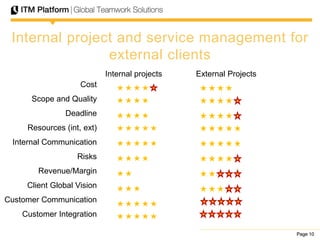 Page 10Page 10Page 10
Internal project and service management for
external clients
External ProjectsInternal projects
Cost
Scope and Quality
Deadline
Resources (int, ext)
Internal Communication
Risks
Revenue/Margin
Client Global Vision
Customer Communication
Customer Integration
 
