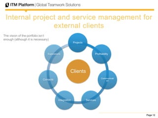 Page 12Page 12Page 12
Internal project and service management for
external clients
Clients
Projects
Profitability
Communicati
on
ServicesIntegration
Contacts
Expectations
The vision of the portfolio isn’t
enough (although it is necessary)
 