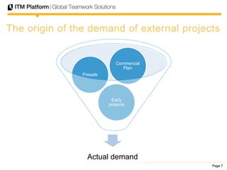 Page 7Page 7Page 7
The origin of the demand of external projects
Actual demand
Early
projects
Presale
Commercial
Plan
 