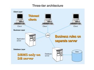 Three-tier architecture Thinnest clients Business rules on separate server DBMS only on DB server 