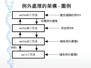 例外處理的架構 - 圖例
 