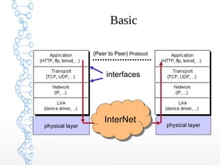 Basic
physical layer physical layer
InterNetInterNet
(Peer to Peer) Protocol
interfaces
 