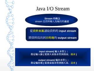 Java I/O Stream
從資料來源讀取資料的 input stream
將資料寫出到目的地的 output stream
從資料來源讀取資料的 input stream
將資料寫出到目的地的 output stream
Stream 的概念
stream 是資料輸入及輸出的通道
Stream 的概念
stream 是資料輸入及輸出的通道
input stream( 輸入水管 ) ：
指定輸入源 ( 從別人家接水管到我家，接水 )
output stream( 輸出水管 ) ：
指定輸出地 ( 從我家接水管到別人家，送水 )
input stream( 輸入水管 ) ：
指定輸入源 ( 從別人家接水管到我家，接水 )
output stream( 輸出水管 ) ：
指定輸出地 ( 從我家接水管到別人家，送水 )
 