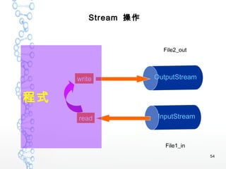 54
write
read
OutputStream
InputStream
Stream 操作
File2_out
File1_in
程式
 