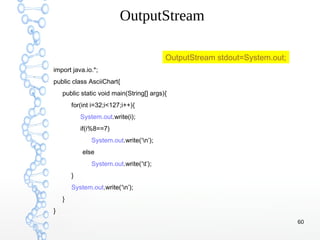 60
OutputStream
import java.io.*;
public class AsciiChart{
public static void main(String[] args){
for(int i=32;i<127;i++){
System.out.write(i);
if(i%8==7)
System.out.write(‘n’);
else
System.out.write(‘t’);
}
System.out.write(‘n’);
}
}
OutputStream stdout=System.out;
 