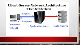Client server | PPT | Free Download
