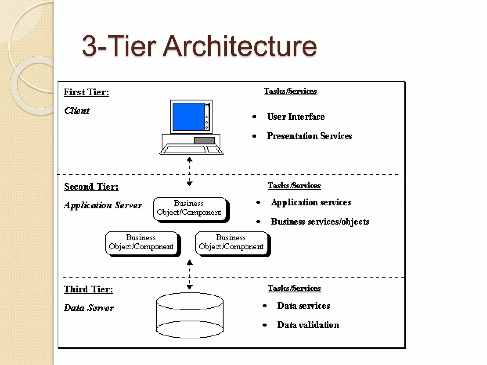 3-Tier Architecture
 