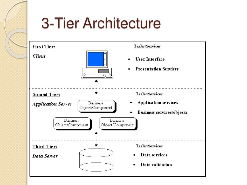 Client server architecture