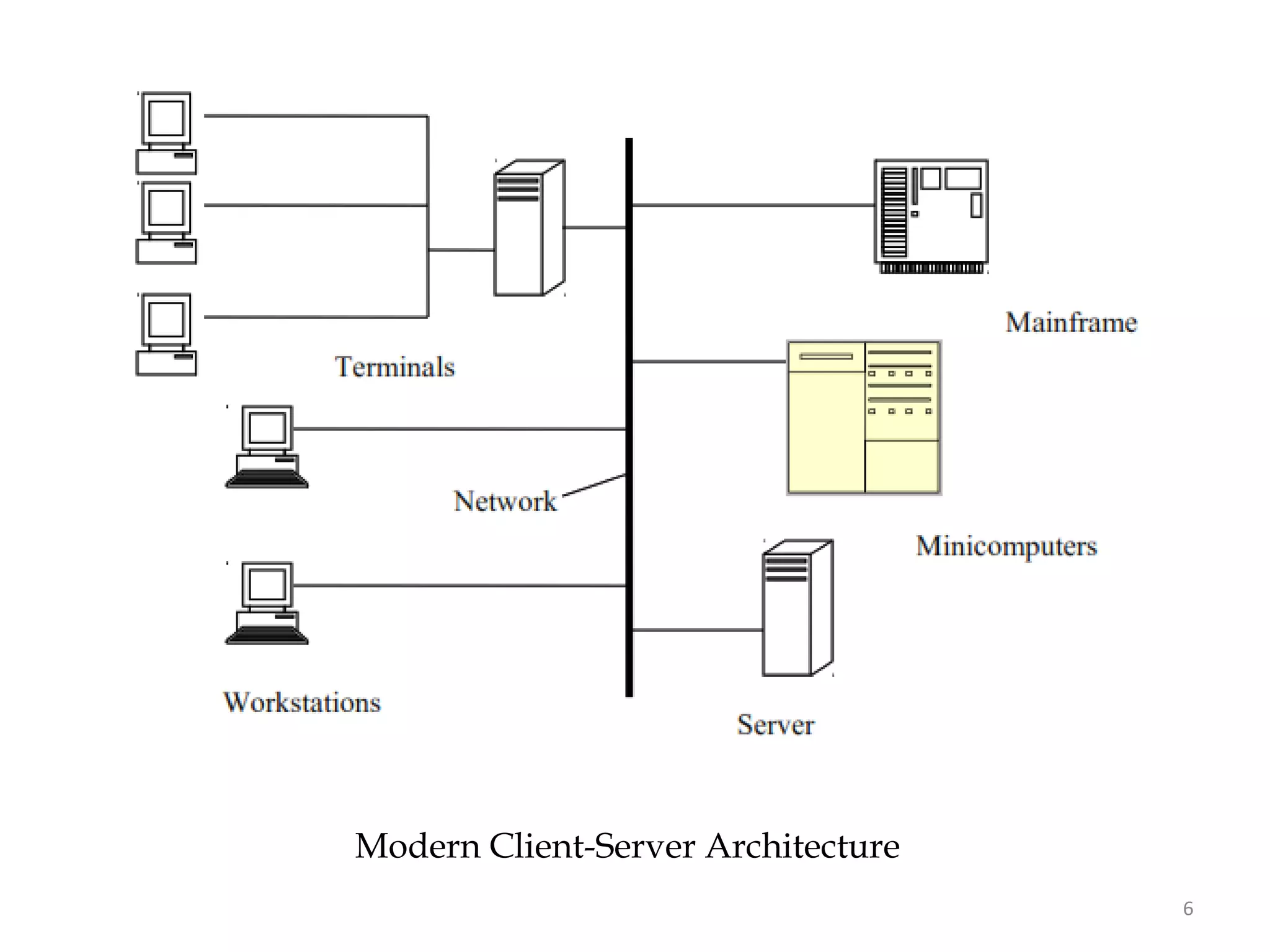 6
Modern Client-Server Architecture
 