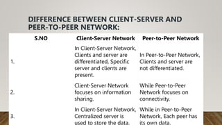 DIFFERENCE BETWEEN CLIENT-SERVER AND
PEER-TO-PEER NETWORK:
S.NO Client-Server Network Peer-to-Peer Network
1.
In Client-Server Network,
Clients and server are
differentiated, Specific
server and clients are
present.
In Peer-to-Peer Network,
Clients and server are
not differentiated.
2.
Client-Server Network
focuses on information
sharing.
While Peer-to-Peer
Network focuses on
connectivity.
3.
In Client-Server Network,
Centralized server is
used to store the data.
While in Peer-to-Peer
Network, Each peer has
its own data.
 