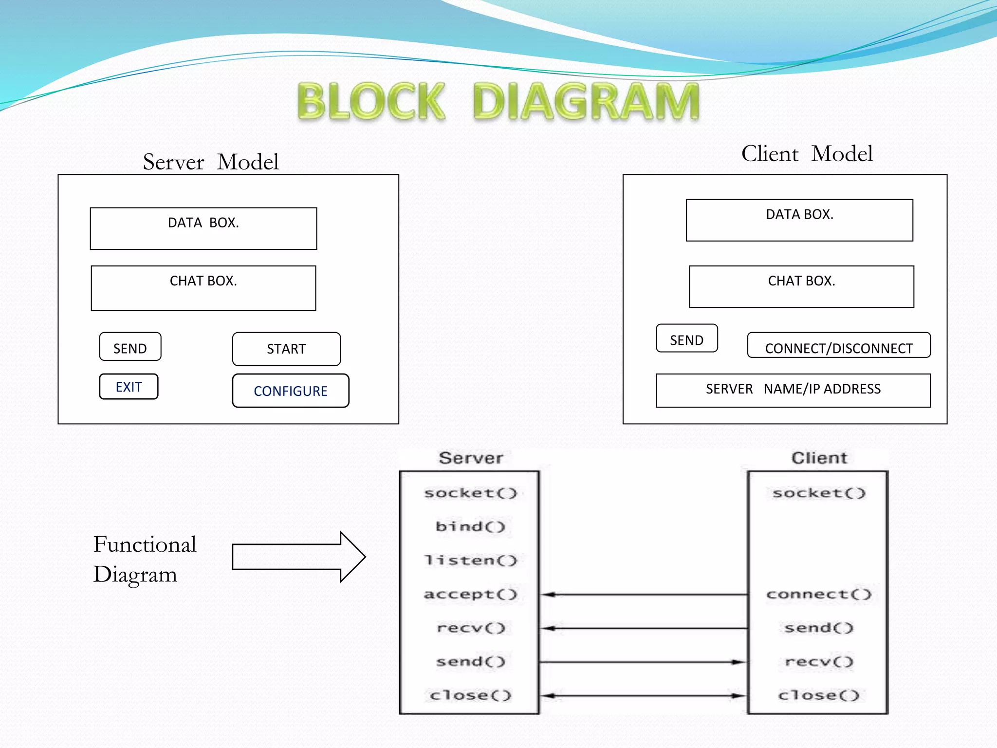 DATA BOX.
CHAT BOX.
SEND
CONNECT/DISCONNECT
SERVER NAME/IP ADDRESS
Server Model Client Model
DATA BOX.
SEND START
CHAT BOX.
EXIT CONFIGURE
Functional
Diagram
 