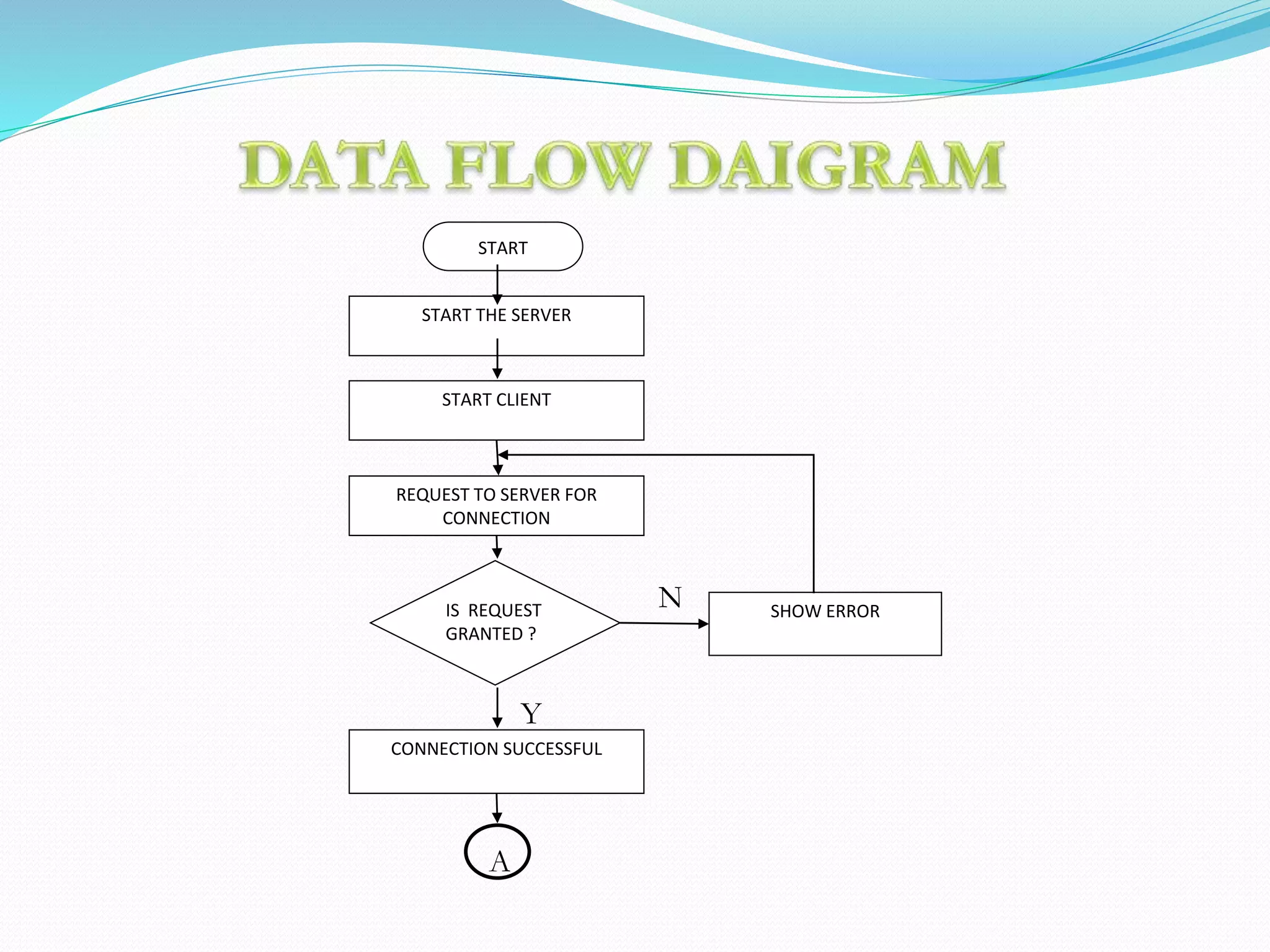 START
START THE SERVER
START CLIENT
REQUEST TO SERVER FOR
CONNECTION
IS REQUEST
GRANTED ?
SHOW ERROR
CONNECTION SUCCESSFUL
A
N
Y
 