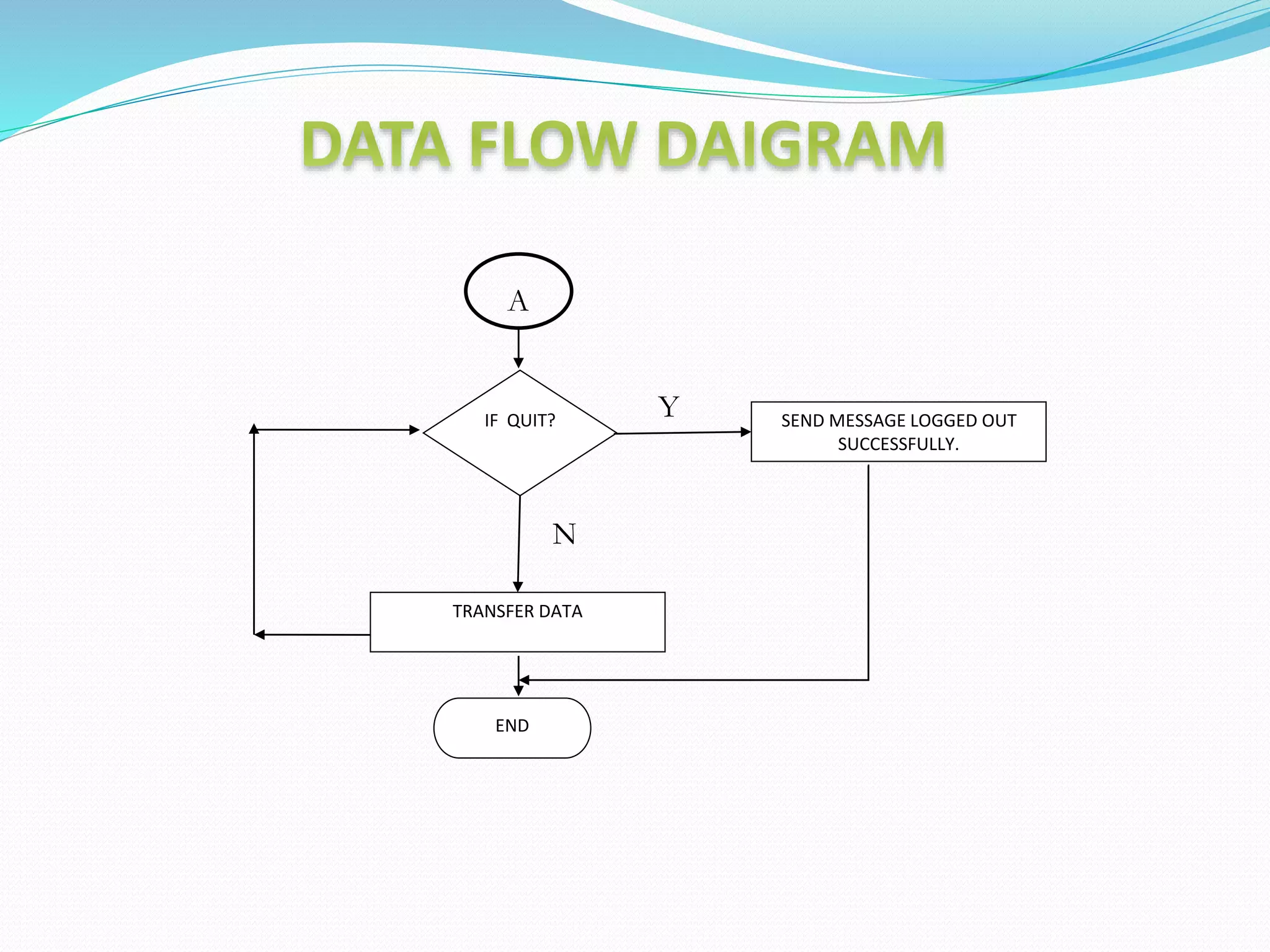 TRANSFER DATA
IF QUIT? SEND MESSAGE LOGGED OUT
SUCCESSFULLY.
END
A
Y
N
 