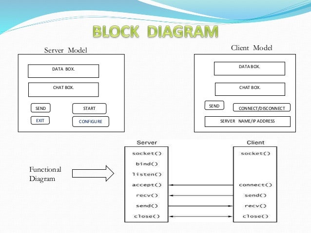 block diagram of client server architecture clientserver presentation block diagram of client server architecture clientserver presentation