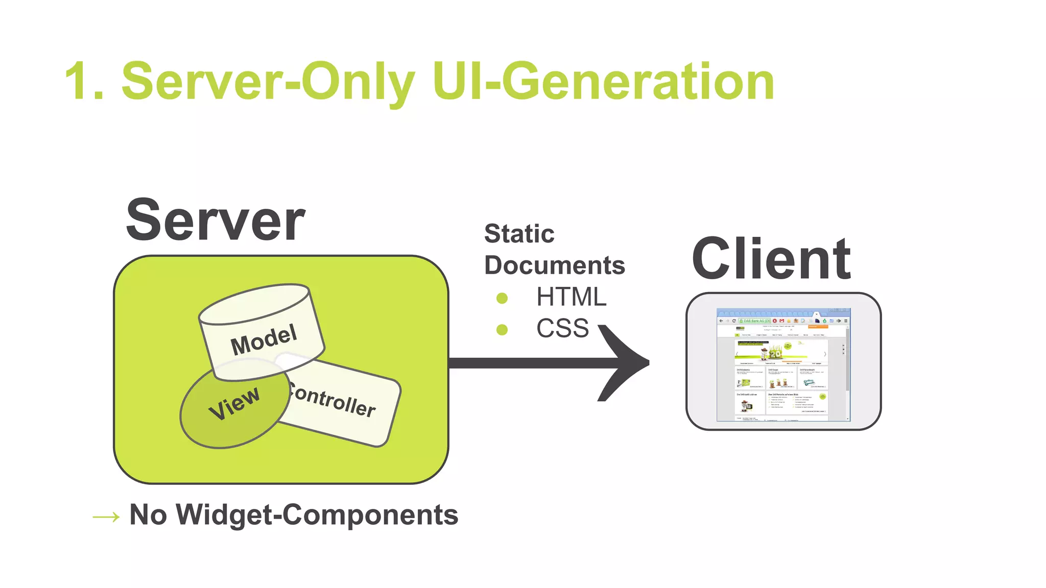 Controller
1. Server-Only UI-Generation
Client
Server
→→ No Widget-Components
Static
Documents
● HTML
● CSS
View
Model
 
