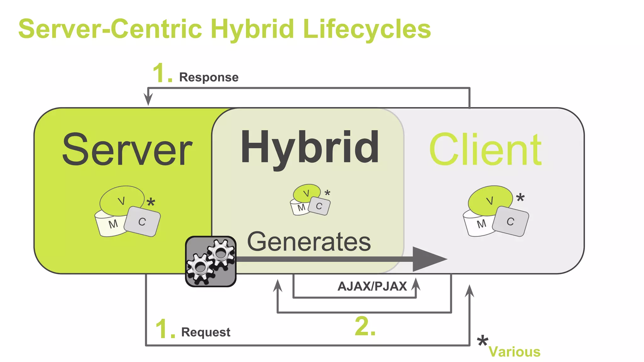 Server Client
Server-Centric Hybrid Lifecycles
Hybrid
Various*
**
*
Request
Response
AJAX/PJAX
1.
2.1.
M
V
CM
V
C
Generates
M
V
C
 