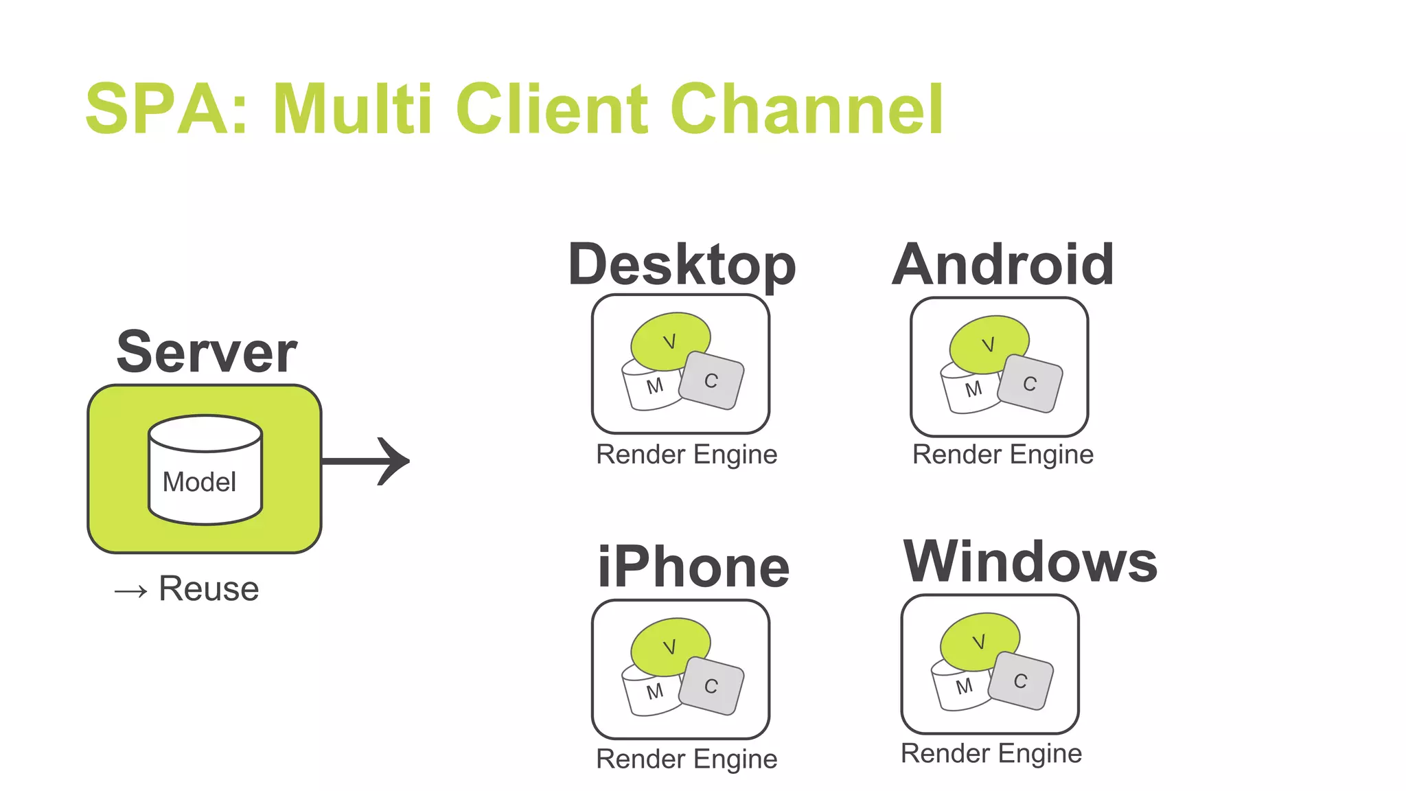 →
SPA: Multi Client Channel
M
V
C
Model
Desktop
M
V
C
iPhone
M
V
C
Android
M
V
C
Windows
Server
→ Reuse
Render Engine Render Engine
Render Engine Render Engine
 