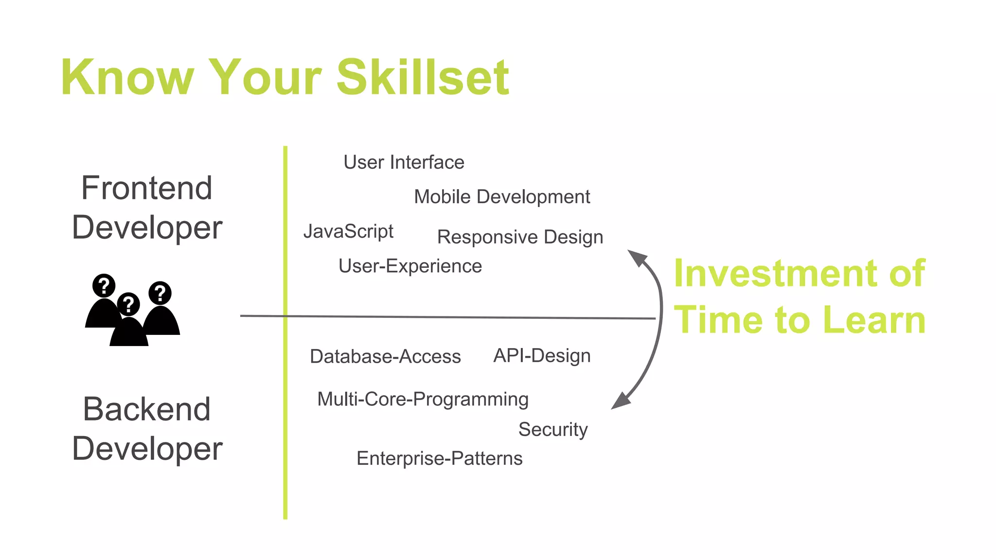 Know Your Skillset
User Interface
JavaScript Responsive Design
Database-Access
Multi-Core-Programming
Enterprise-Patterns
API-Design
Frontend
Developer
User-Experience
Security
Backend
Developer
Mobile Development
Investment of
Time to Learn
 