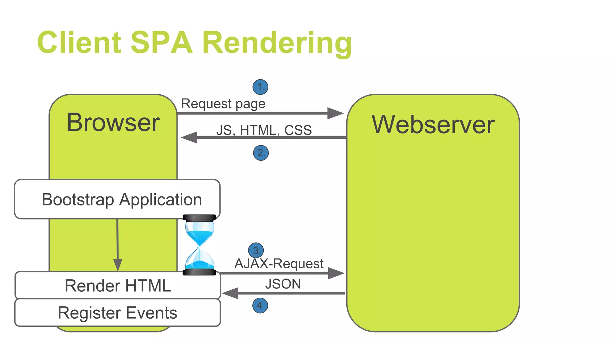 Client SPA Rendering
Browser
Request page
JS, HTML, CSS Webserver
Bootstrap Application
Render HTML
AJAX-Request
JSON
3.
1.
2.
4
Register Events
 