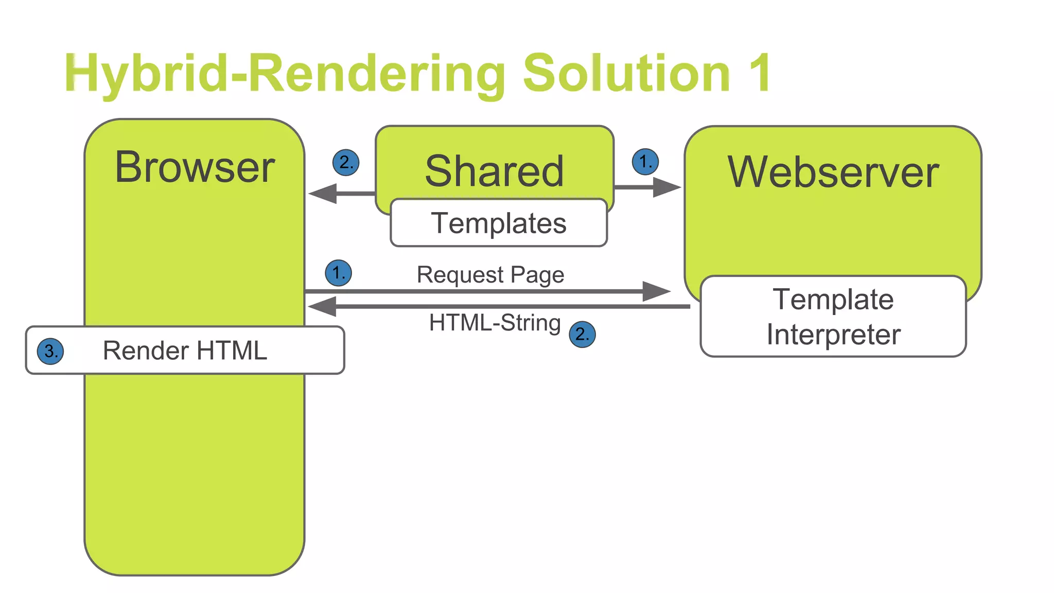 Browser
Hybrid-Rendering Solution 1
HTML-String
Render HTML
1.
3.
WebserverShared
Template
Interpreter
Templates
2.
2. 1.
Request Page
 