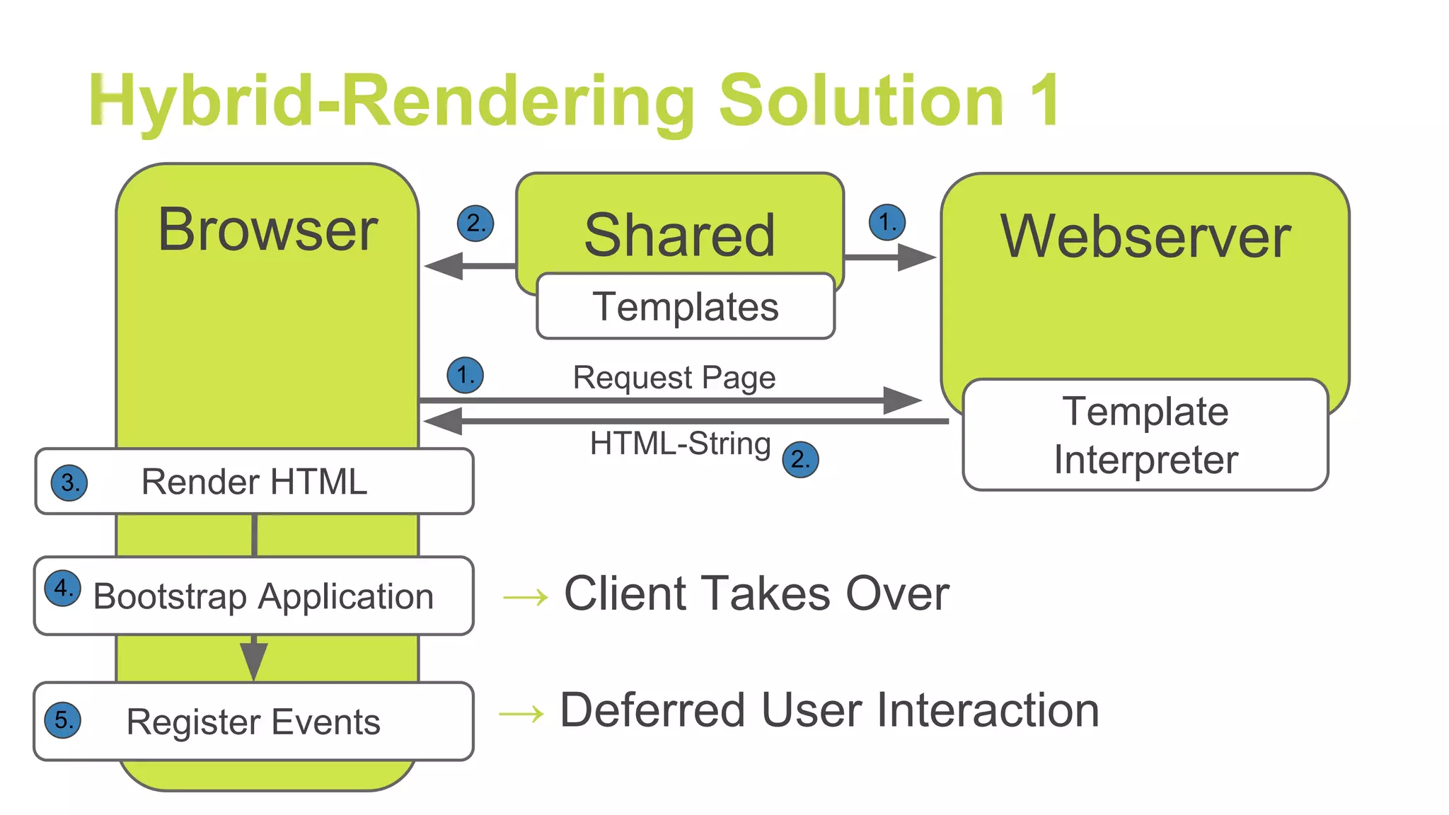 Browser
Hybrid-Rendering Solution 1
HTML-String
Bootstrap Application
Register Events
→ Client Takes Over
Render HTML
1.
3.
4.
5. → Deferred User Interaction
WebserverShared
Template
Interpreter
Templates
2.
2. 1.
Request Page
 