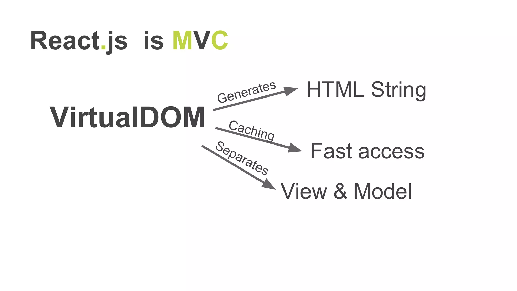 React.js is MVC
HTML String
Fast access
VirtualDOM
Generates
Caching
Separates
View & Model
 