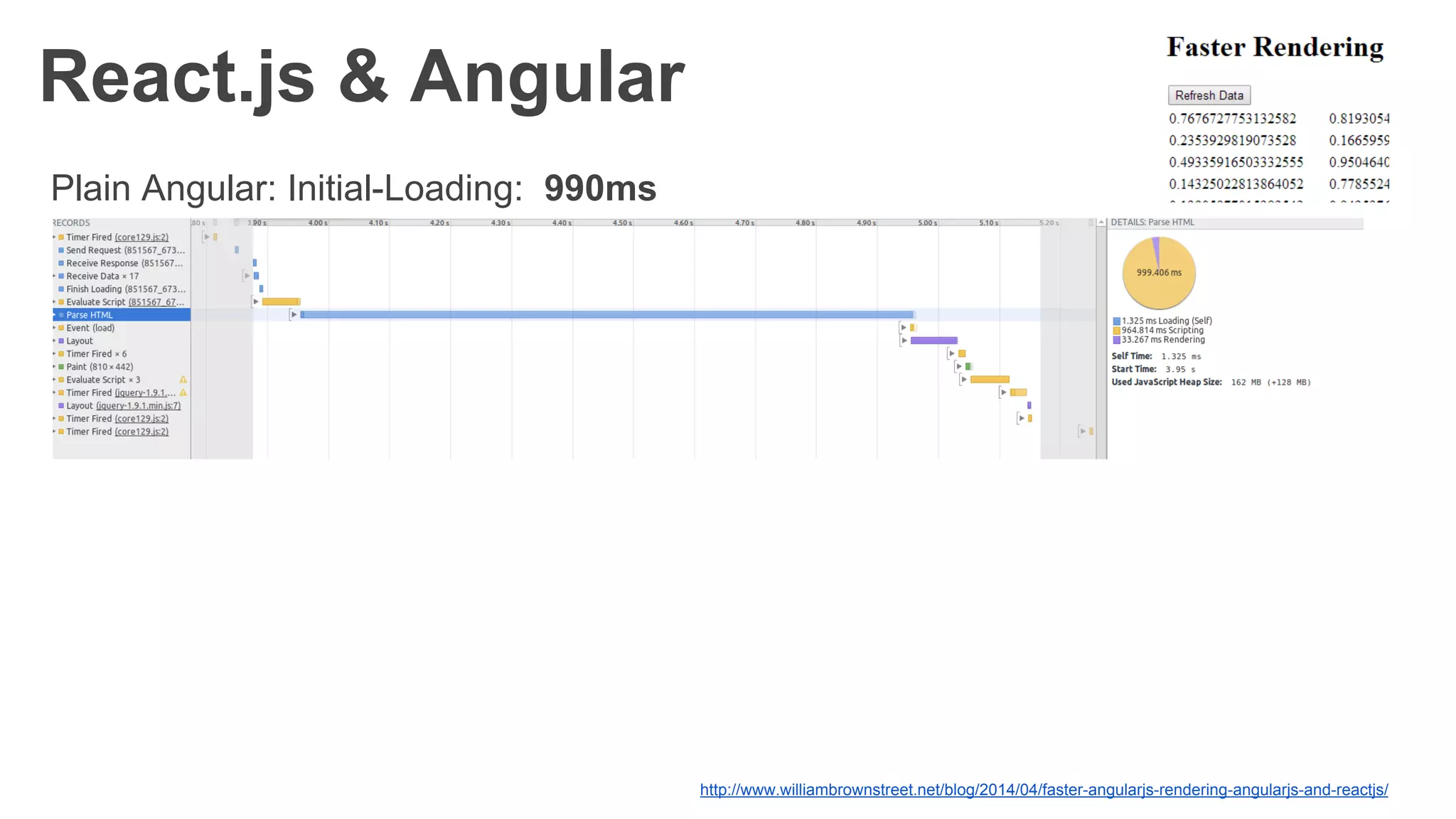 React.js & Angular
Plain Angular: Initial-Loading: 990ms
http://www.williambrownstreet.net/blog/2014/04/faster-angularjs-rendering-angularjs-and-reactjs/
 