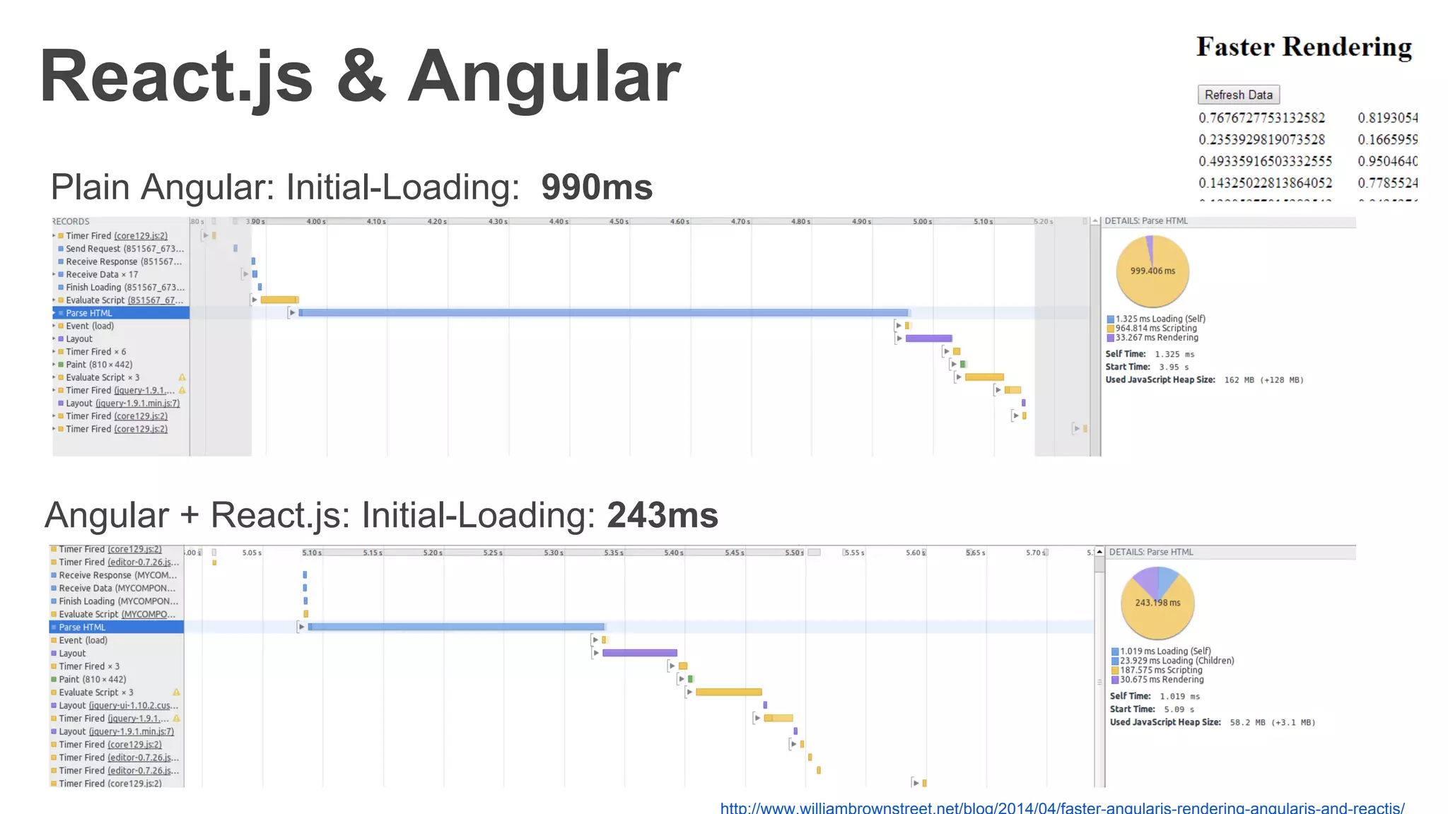 React.js & Angular
Plain Angular: Initial-Loading: 990ms
Angular + React.js: Initial-Loading: 243ms
 