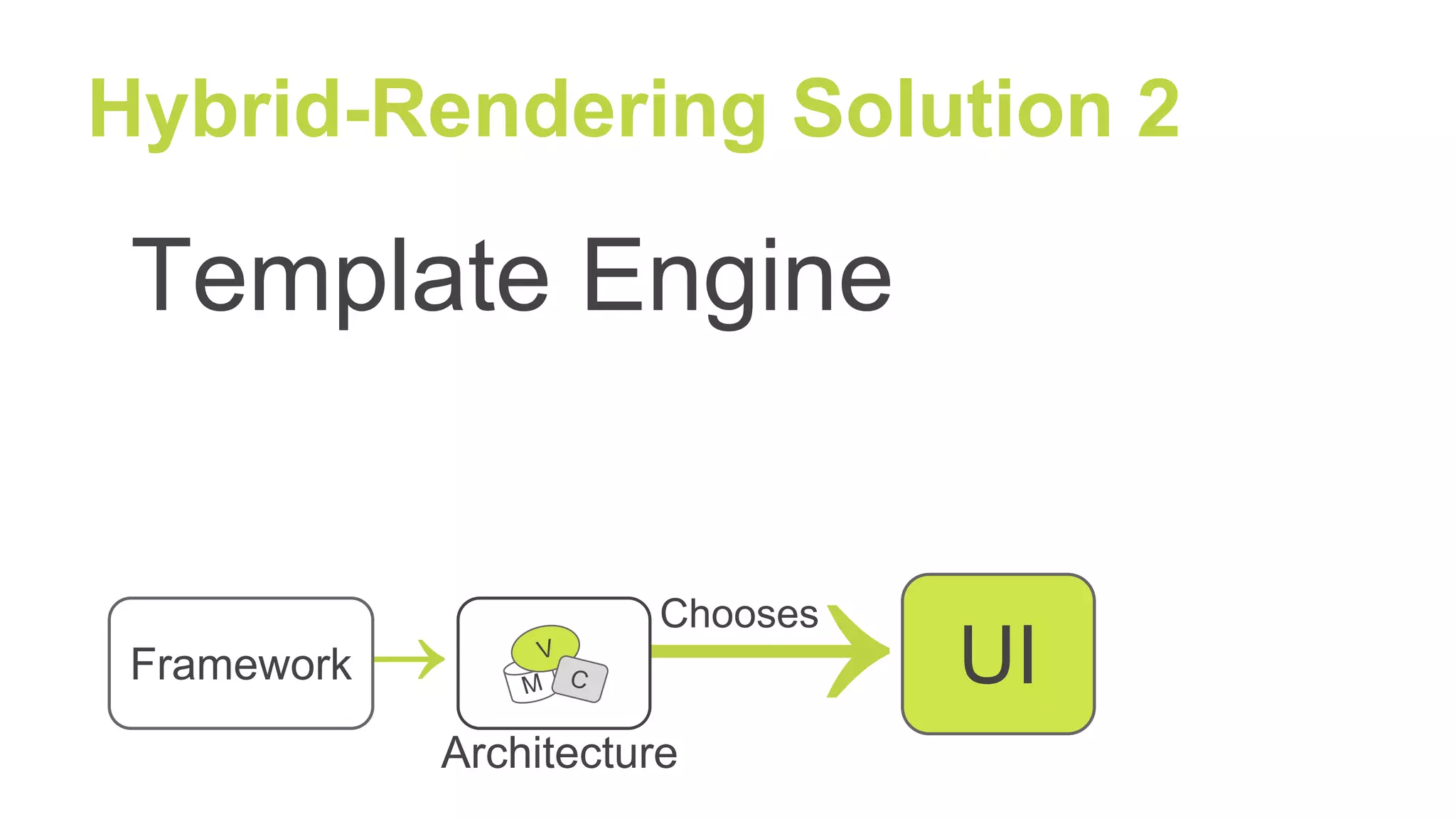 Hybrid-Rendering Solution 2
Template Engine
→ UI
Chooses
M
V
C
Architecture
→Framework
 