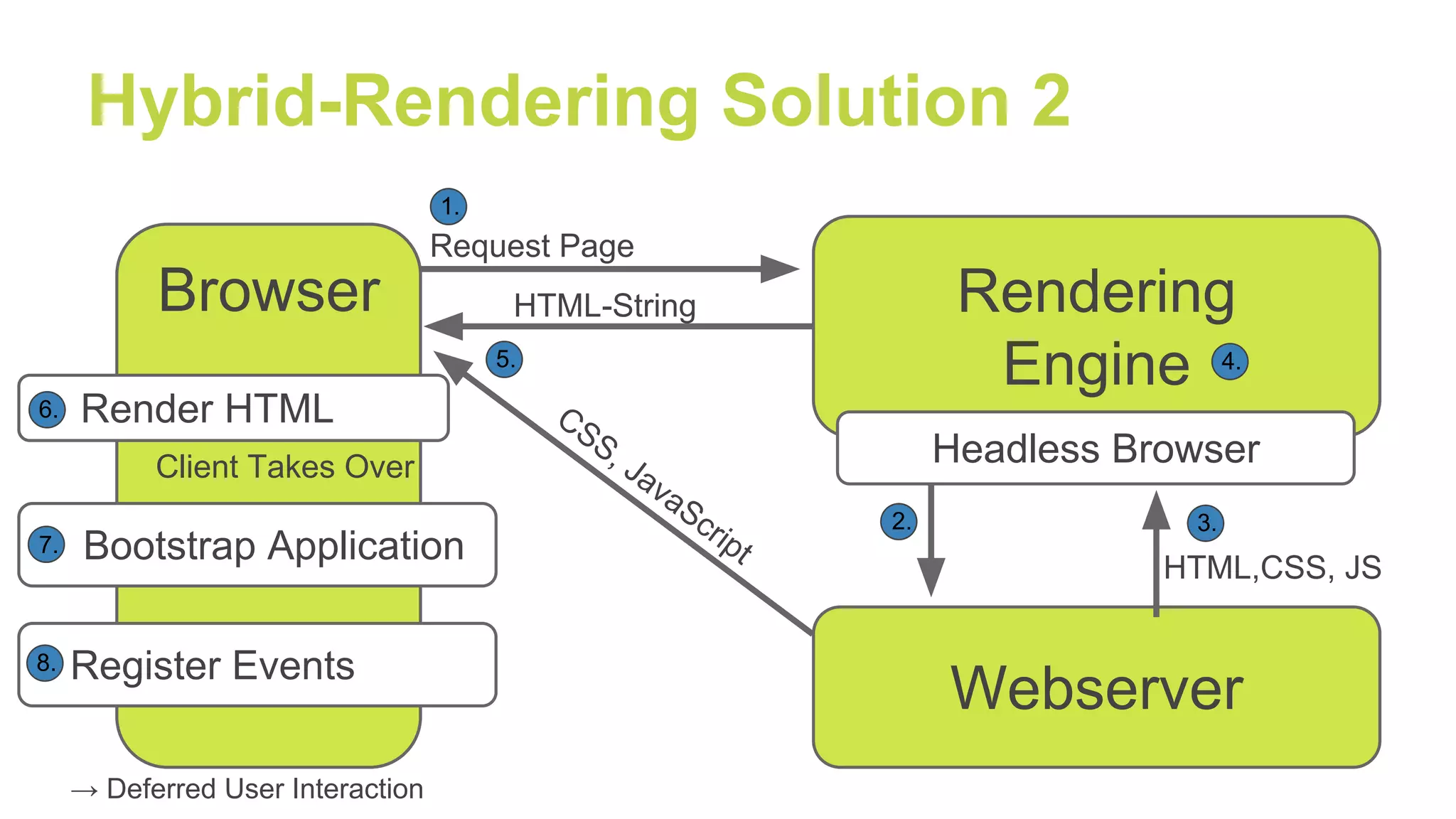 Hybrid-Rendering Solution 2
Browser Rendering
Engine
Request Page
HTML-String
Headless Browser
Webserver
HTML,CSS, JS
Bootstrap Application
Register Events
Client Takes Over
Render HTML
1.
2. 3.
4.5.
6.
7.
8.
CSS, JavaScript
→ Deferred User Interaction
 