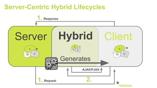Server Client
Server-Centric Hybrid Lifecycles
Hybrid
Various*
**
*
Request
Response
AJAX/PJAX
1.
2.1.
M
V
CM
V
C
Generates
M
V
C
 