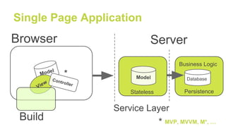Business Logic
Persistence
Model
View
Controller
Single Page Application
MVP, MVVM, M*, …*
Model
*
Browser
Service Layer
Build
Database
Server
Stateless
 