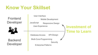 Know Your Skillset
User Interface
JavaScript Responsive Design
Database-Access
Multi-Core-Programming
Enterprise-Patterns
API-Design
Frontend
Developer
User-Experience
Security
Backend
Developer
Mobile Development
Investment of
Time to Learn
 