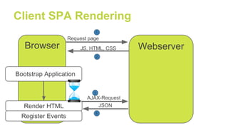 Client SPA Rendering
Browser
Request page
JS, HTML, CSS Webserver
Bootstrap Application
Render HTML
AJAX-Request
JSON
3.
1.
2.
4
Register Events
 