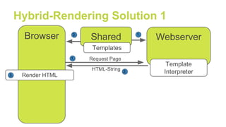 Browser
Hybrid-Rendering Solution 1
HTML-String
Render HTML
1.
3.
WebserverShared
Template
Interpreter
Templates
2.
2. 1.
Request Page
 