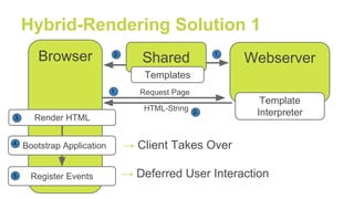 Browser
Hybrid-Rendering Solution 1
HTML-String
Bootstrap Application
Register Events
→ Client Takes Over
Render HTML
1.
3.
4.
5. → Deferred User Interaction
WebserverShared
Template
Interpreter
Templates
2.
2. 1.
Request Page
 