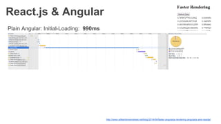 React.js & Angular
Plain Angular: Initial-Loading: 990ms
http://www.williambrownstreet.net/blog/2014/04/faster-angularjs-rendering-angularjs-and-reactjs/
 