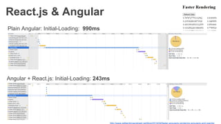 React.js & Angular
Plain Angular: Initial-Loading: 990ms
Angular + React.js: Initial-Loading: 243ms
 