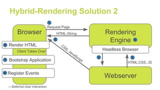 Hybrid-Rendering Solution 2
Browser Rendering
Engine
Request Page
HTML-String
Headless Browser
Webserver
HTML,CSS, JS
Bootstrap Application
Register Events
Client Takes Over
Render HTML
1.
2. 3.
4.5.
6.
7.
8.
CSS, JavaScript
→ Deferred User Interaction
 