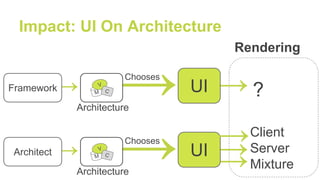 →→→
Impact: UI On Architecture
UI
Chooses
M
V
C
Architecture
Client
Server
Mixture
→→Architect
→→ UI
Chooses
M
V
C
Architecture
?→Framework
Rendering
 