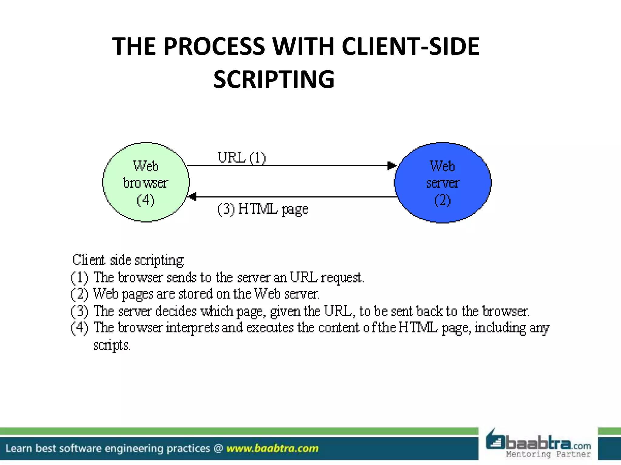 THE PROCESS WITH CLIENT-SIDE
SCRIPTING
 