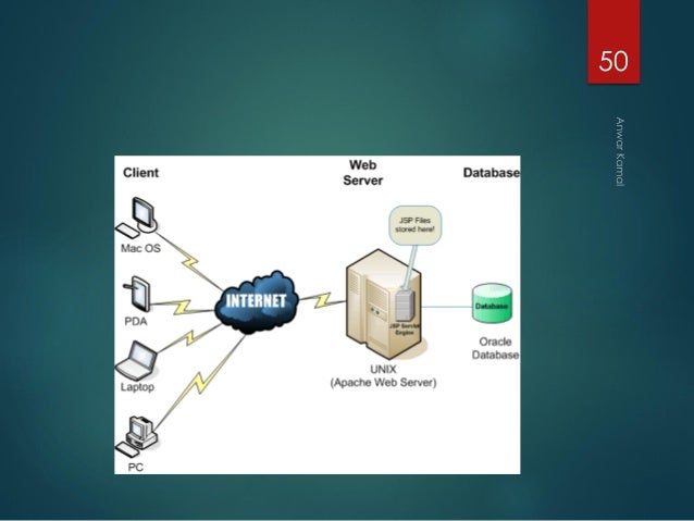 Client server technology