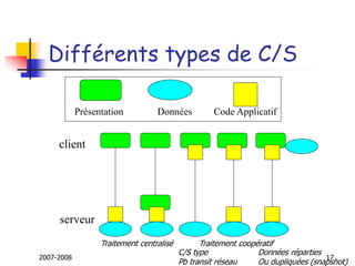 2007-2008 17
Différents types de C/S
Présentation Données Code Applicatif
client
serveur
Traitement centralisé Traitement coopératif
Données réparties
Ou dupliquées (snapshot)
C/S type
Pb transit réseau
 