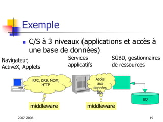 2007-2008 19
Exemple
 C/S à 3 niveaux (applications et accès à
une base de données)
RPC, ORB, MOM,
HTTP
BD
Navigateur,
ActiveX, Applets
SGBD, gestionnaires
de ressources
Accès
aux
données
SQL
middleware middleware
Services
applicatifs
 