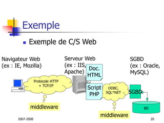 2007-2008 20
Exemple
 Exemple de C/S Web
Protocole HTTP
+ TCP/IP
BD
Navigateur Web
(ex : IE, Mozilla)
SGBD
(ex : Oracle,
MySQL)
SGBD
ODBC,
SQL*NET
middleware
middleware
Serveur Web
(ex : IIS,
Apache)
Doc.
HTML
Script
PHP
 