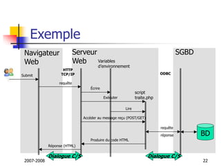 2007-2008 22
Exemple
Navigateur
Web
Serveur
Web
SGBD
Submit
requête
Écrire
Exécuter
Variables
d’environnement
Lire
Accéder au message reçu (POST/GET)
Produire du code HTML
réponse
requête
script
traite.php
Réponse (HTML)
BD
HTTP
TCP/IP ODBC
Dialogue C/S Dialogue C/S
 