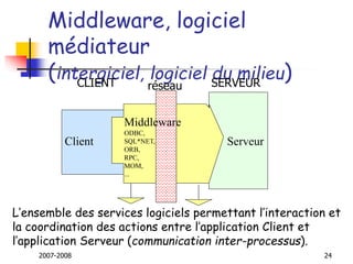 2007-2008 24
Middleware, logiciel
médiateur
(intergiciel, logiciel du milieu)
Client Serveur
L’ensemble des services logiciels permettant l’interaction et
la coordination des actions entre l’application Client et
l’application Serveur (communication inter-processus).
CLIENT SERVEUR
Middleware
ODBC,
SQL*NET,
ORB,
RPC,
MOM,
...
réseau
 